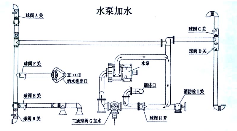 5噸江淮帥鈴灑水車(chē)水泵加水操作示意圖