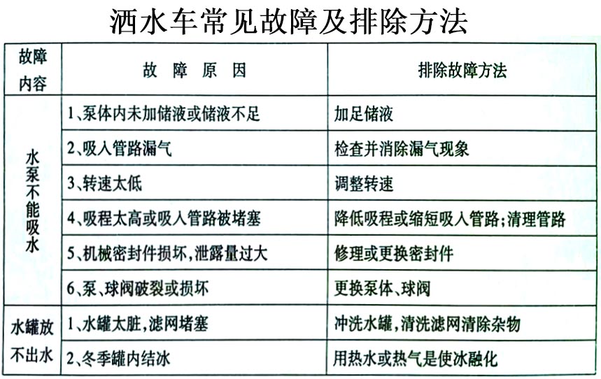 東風雙排3.5噸消防灑水車常見故障排除操作示意圖