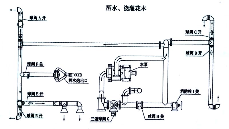 5噸東風(fēng)福瑞卡灑水車噴灑、澆灌操作示意圖