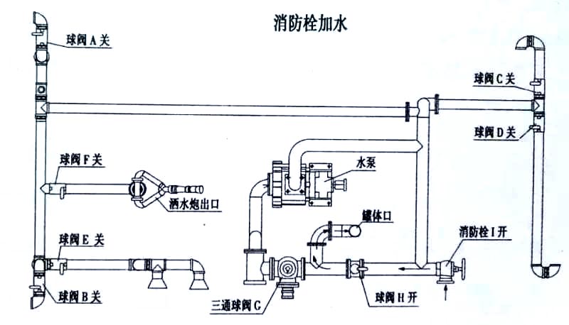 東風(fēng)12噸消防灑水車消防栓加水操作示意圖